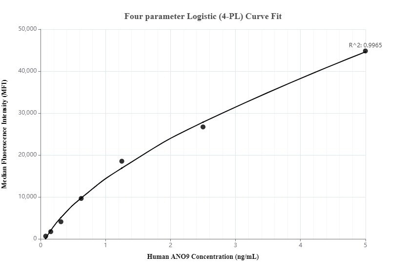 Cytometric bead array standard curve of MP00092-3